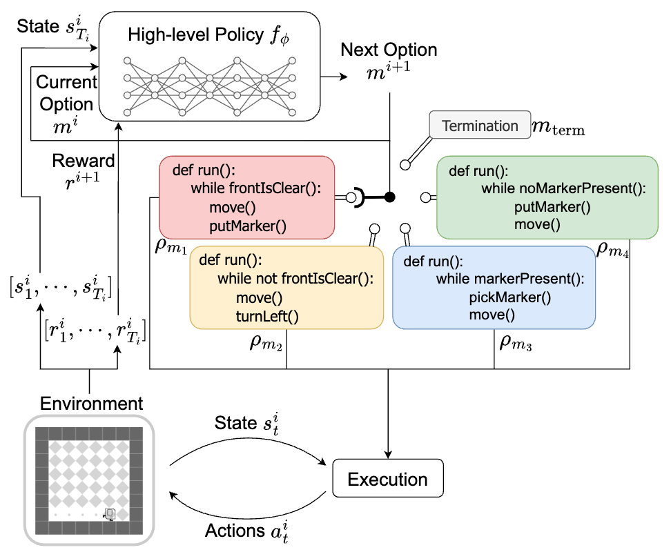 Overview of the Hierarchical Programmatic Option framework (HIPO): a high-level policy selects human-readable programmatic options that execute in the environment.