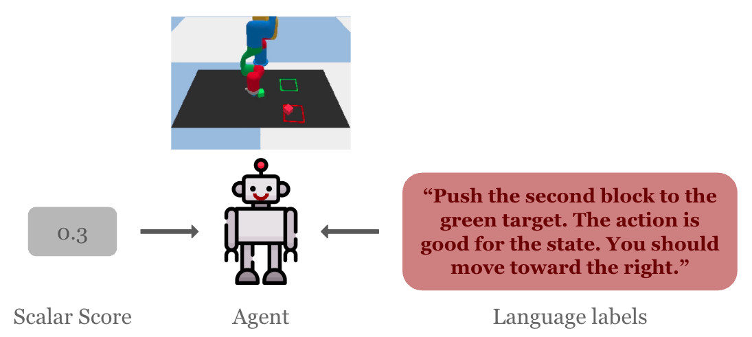 Overview of the language-critique imitation learning framework: an agent receives both a scalar score and structured natural-language critique describing and labeling its action.